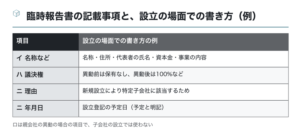 図：臨時報告書の記載事項と、設立の場面での書き方（例）