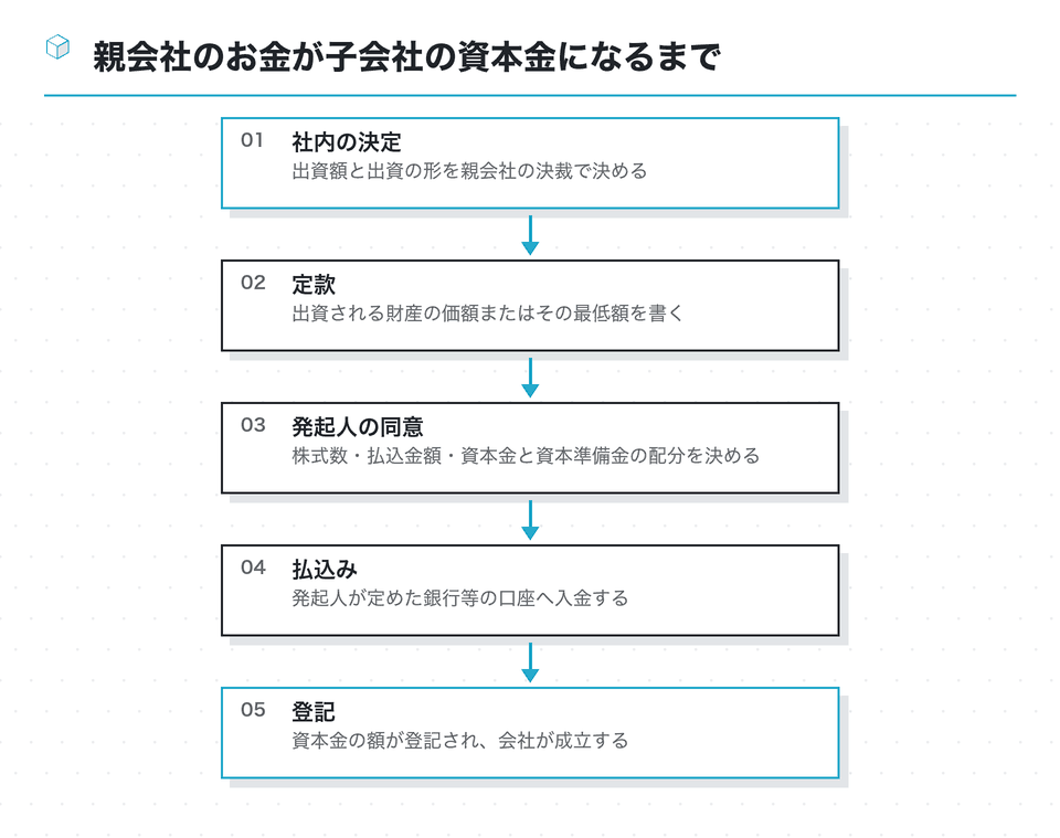 流れの図：親会社のお金が子会社の資本金になるまで