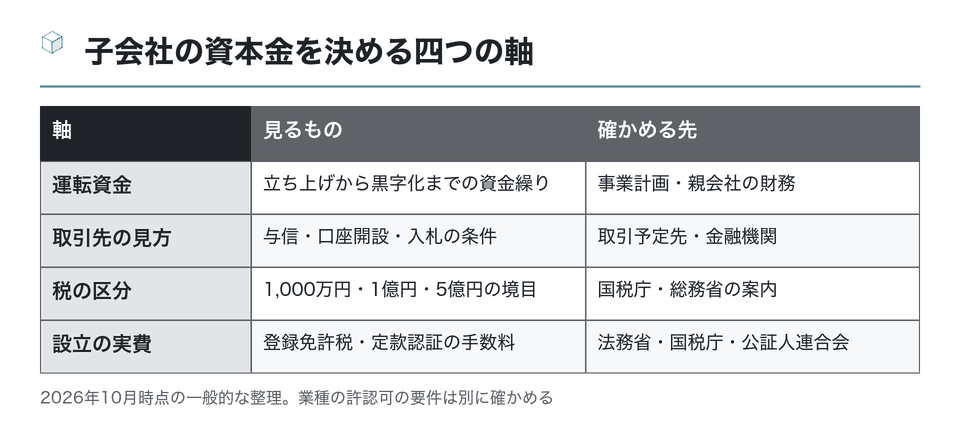 図：子会社の資本金を決める四つの軸