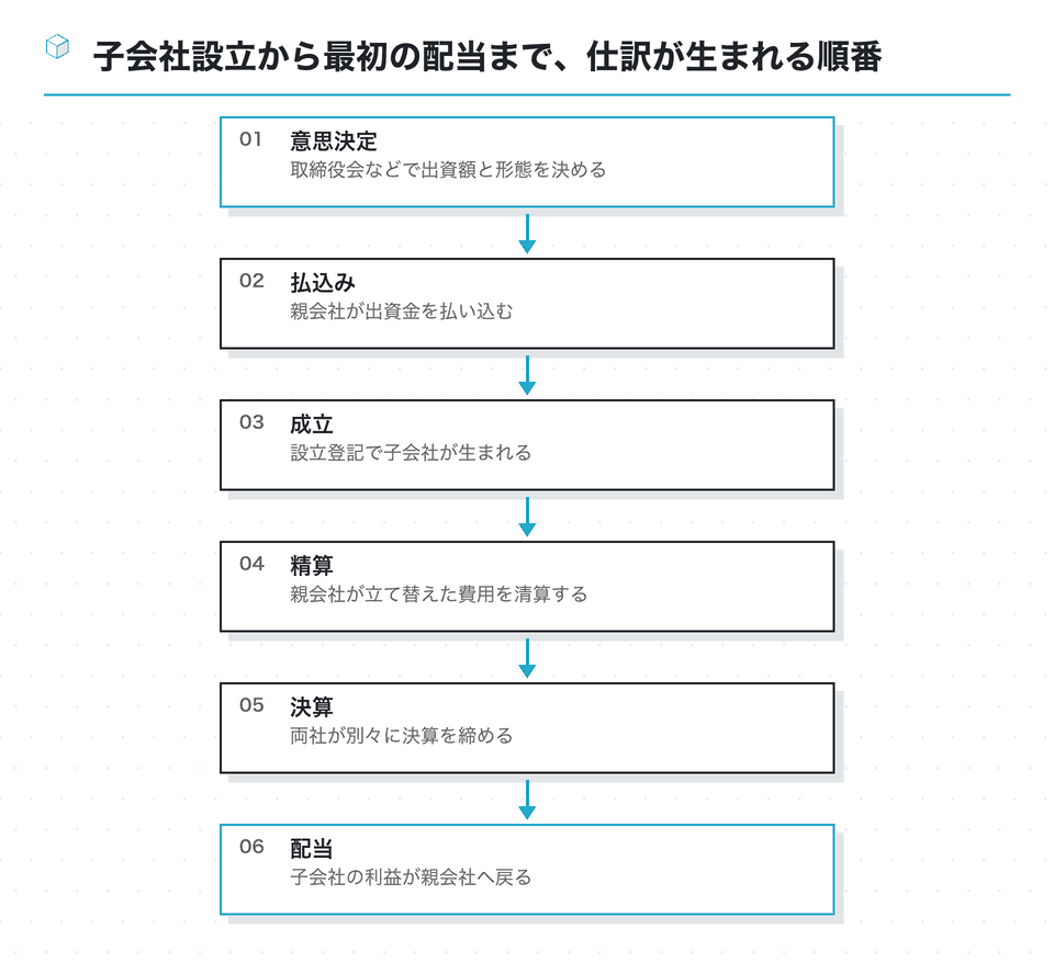 流れの図:子会社設立から最初の配当まで、仕訳が生まれる順番