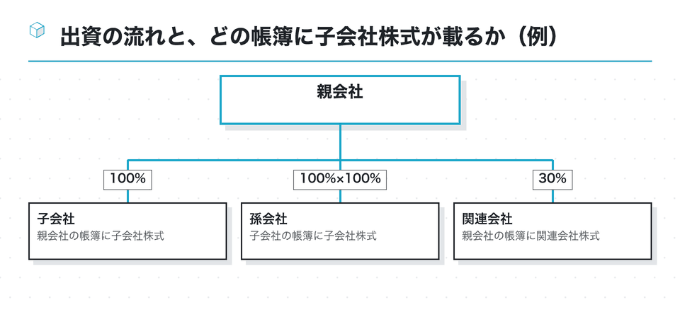 資本関係の図:出資の流れと、どの帳簿に子会社株式が載るか(例)
