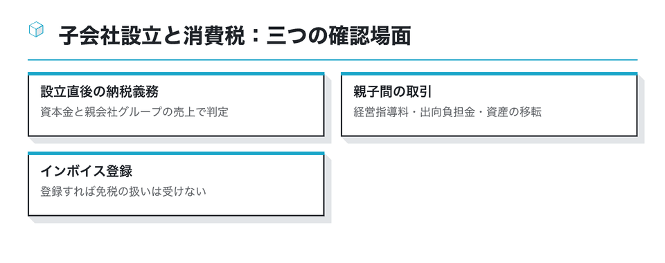 図:子会社設立と消費税:三つの確認場面