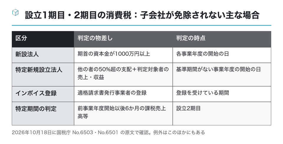 図:設立1期目・2期目の消費税:子会社が免除されない主な場合