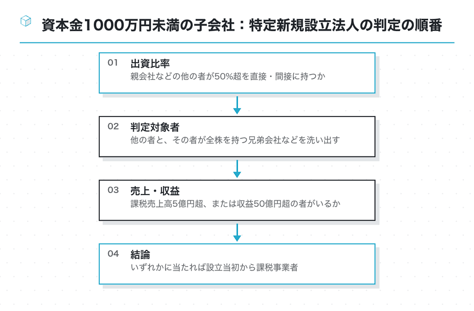 流れの図:資本金1000万円未満の子会社:特定新規設立法人の判定の順番