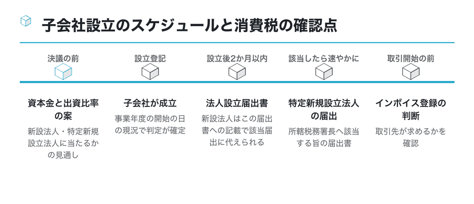 時系列の図:子会社設立のスケジュールと消費税の確認点