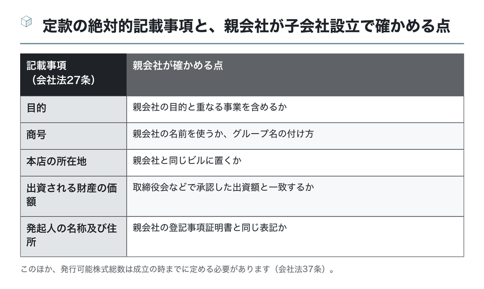 図：定款の絶対的記載事項と、親会社が子会社設立で確かめる点