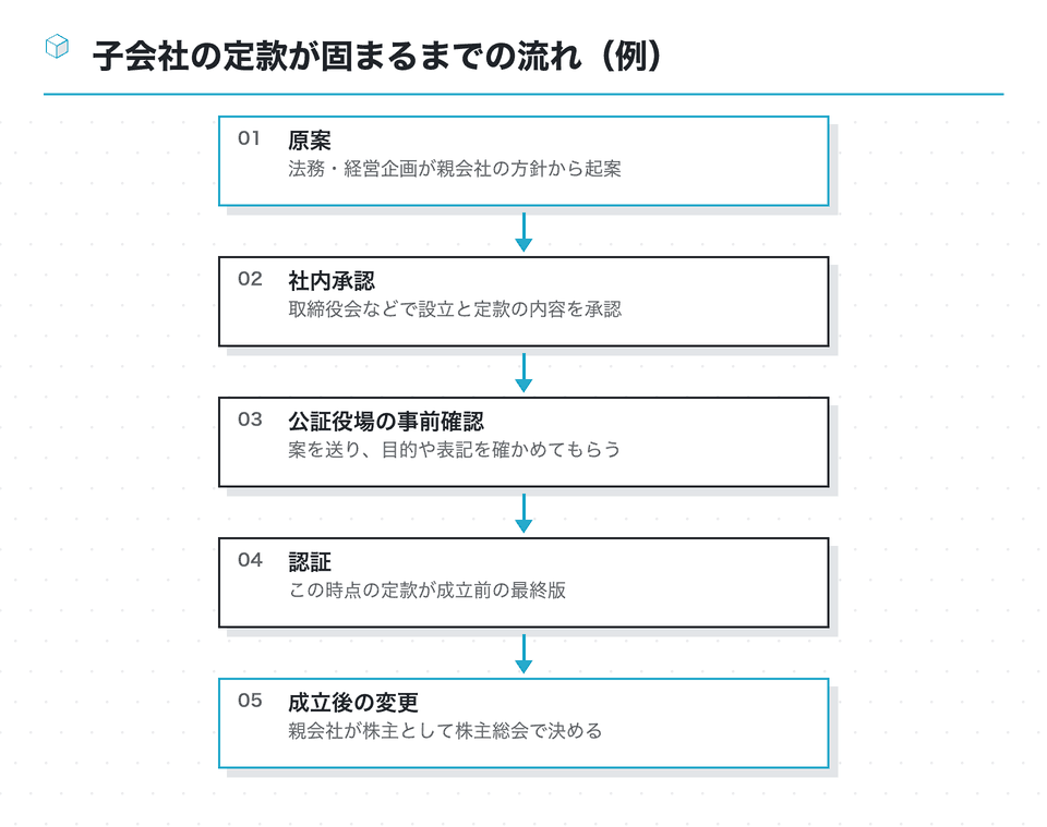 流れの図：子会社の定款が固まるまでの流れ（例）