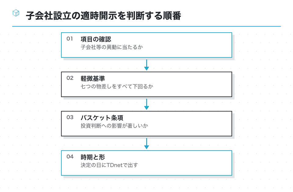 流れの図：子会社設立の適時開示を判断する順番