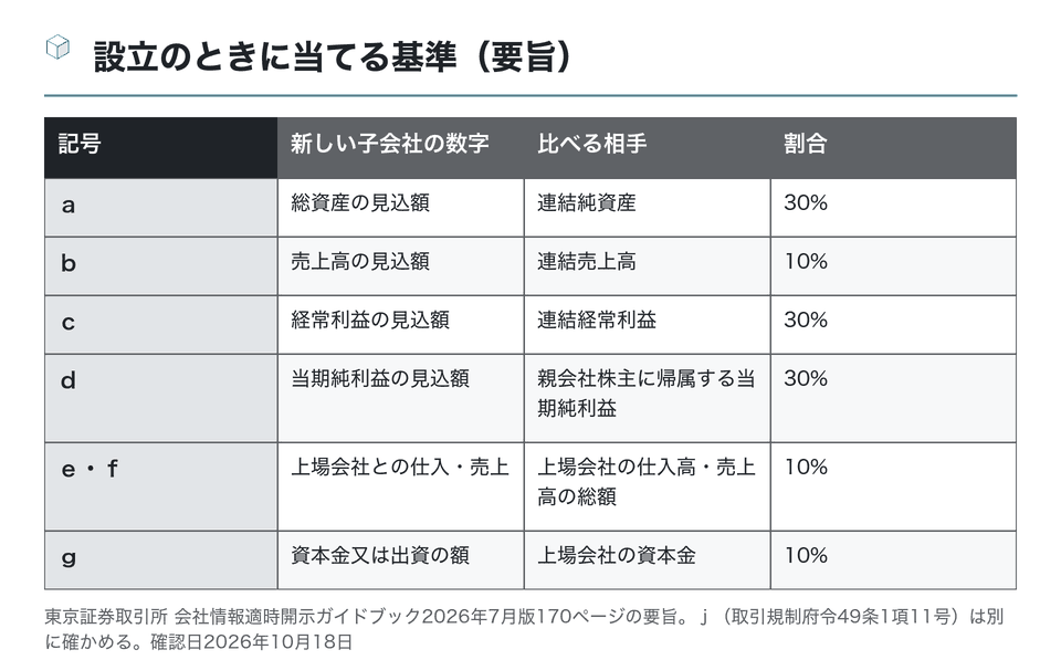 図：設立のときに当てる基準（要旨）