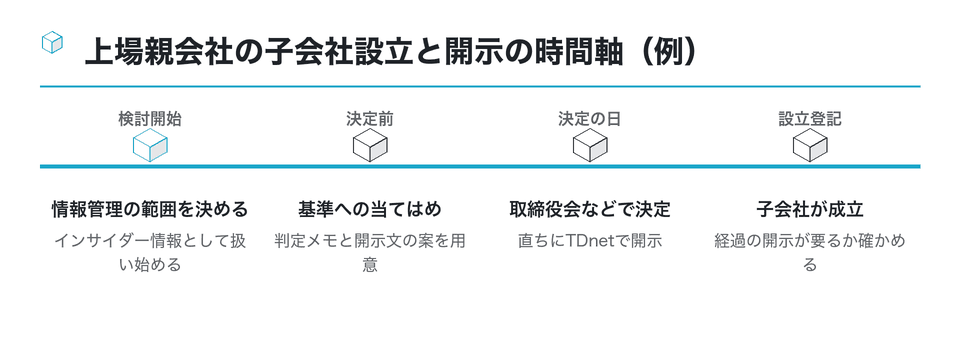 時系列の図：上場親会社の子会社設立と開示の時間軸（例）