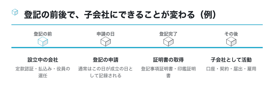 時系列の図：登記の前後で、子会社にできることが変わる（例）