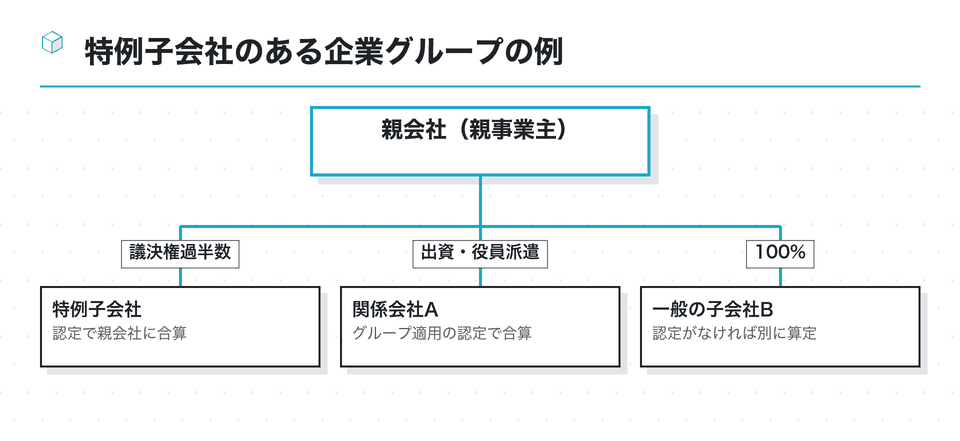 資本関係の図：特例子会社のある企業グループの例
