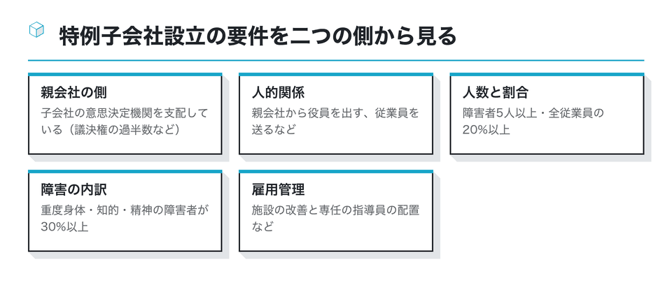 図：特例子会社設立の要件を二つの側から見る