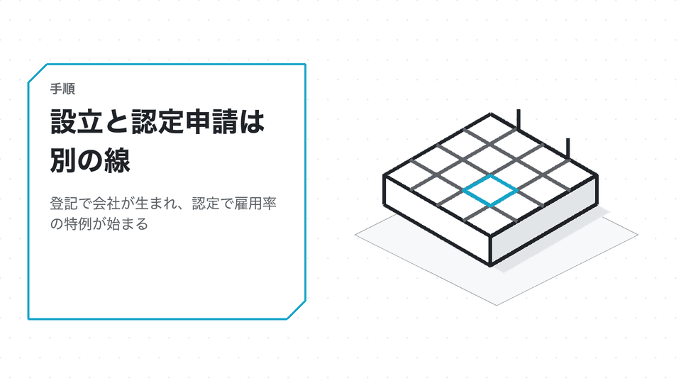設立と認定申請は別の線。登記で会社が生まれ、認定で雇用率の特例が始まる