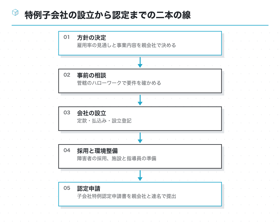 流れの図：特例子会社の設立から認定までの二本の線