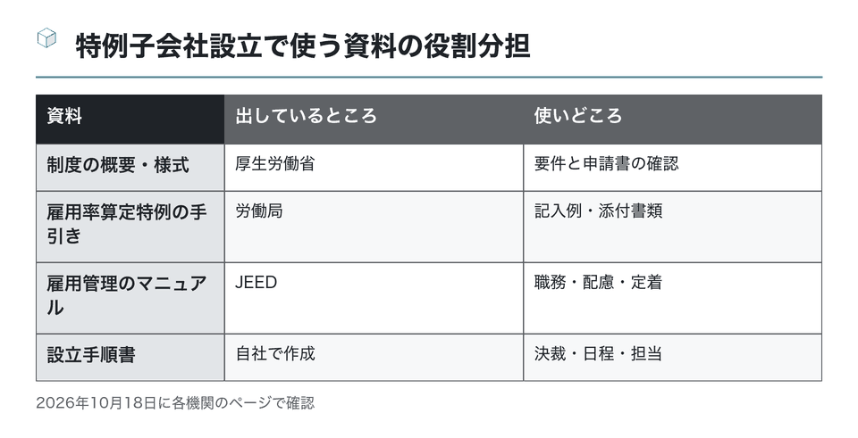 図：特例子会社設立で使う資料の役割分担