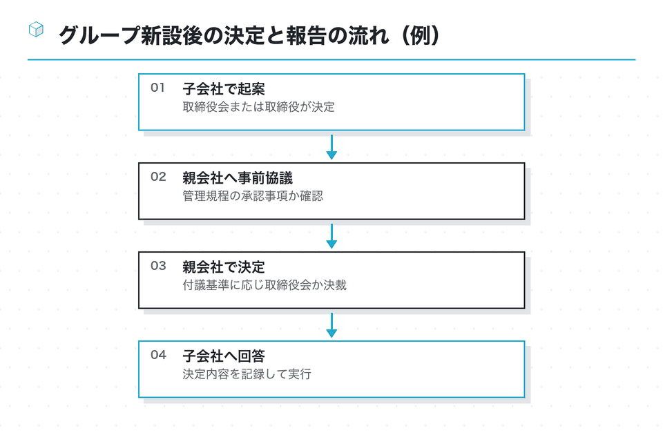 流れの図：グループ新設後の決定と報告の流れ（例）