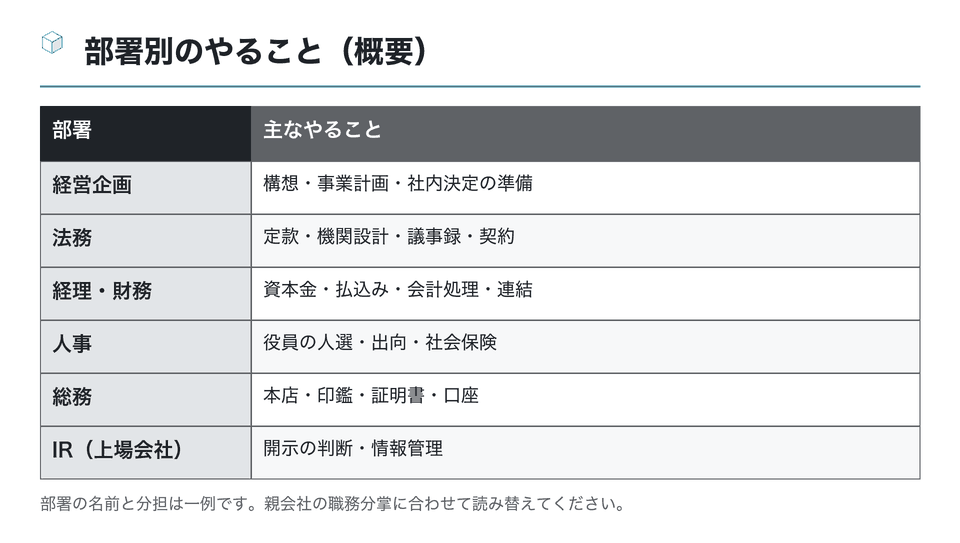 図：部署別のやること（概要）