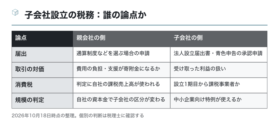 図:子会社設立の税務:誰の論点か