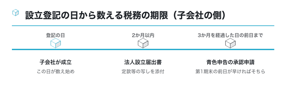 時系列の図:設立登記の日から数える税務の期限(子会社の側)