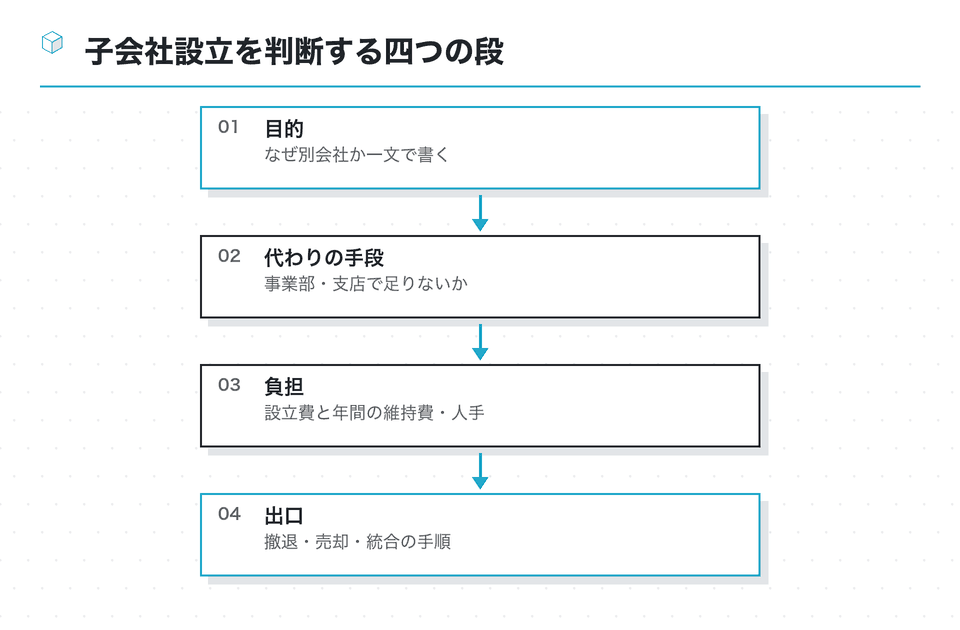 流れの図:子会社設立を判断する四つの段