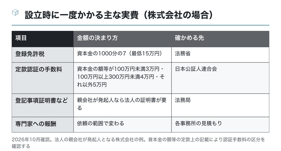 図:設立時に一度かかる主な実費(株式会社の場合)