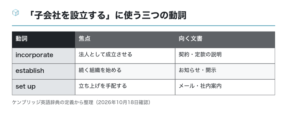 図：「子会社を設立する」に使う三つの動詞