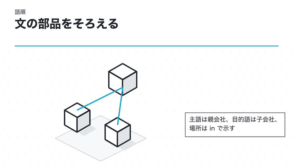 文の部品をそろえる。主語は親会社、目的語は子会社、場所は in で示す