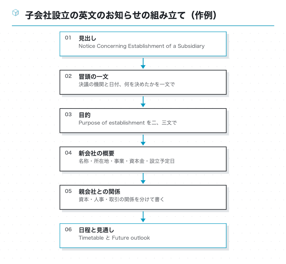 流れの図：子会社設立の英文のお知らせの組み立て（作例）