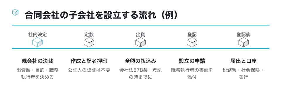 時系列の図：合同会社の子会社を設立する流れ（例）