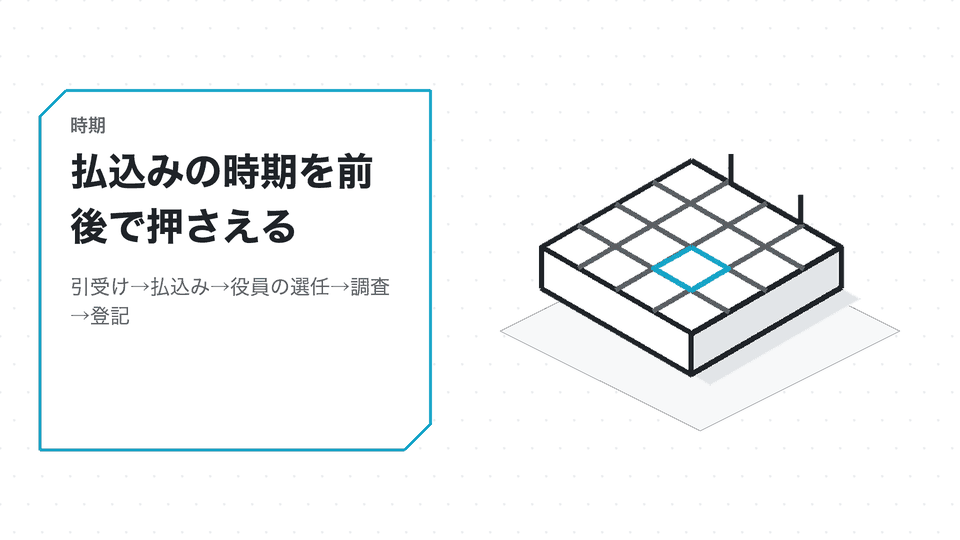 払込みの時期を前後で押さえる。引受け→払込み→役員の選任→調査→登記