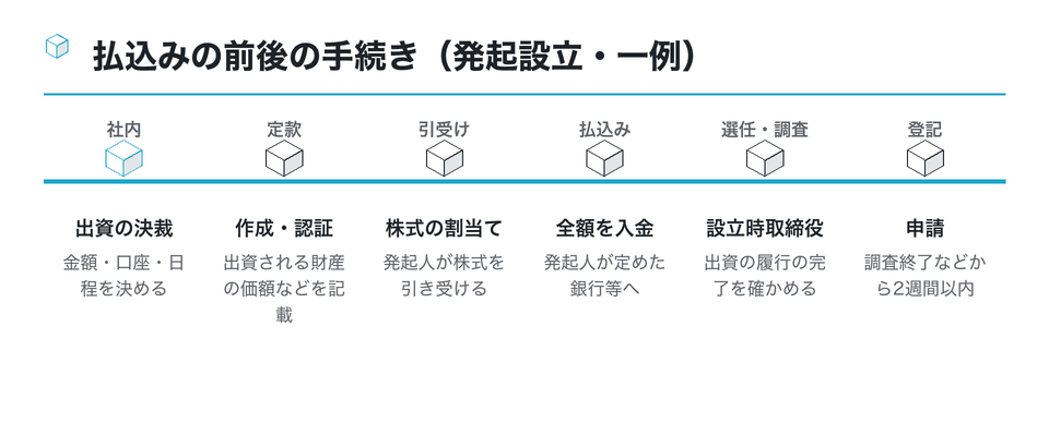 時系列の図：払込みの前後の手続き（発起設立・一例）
