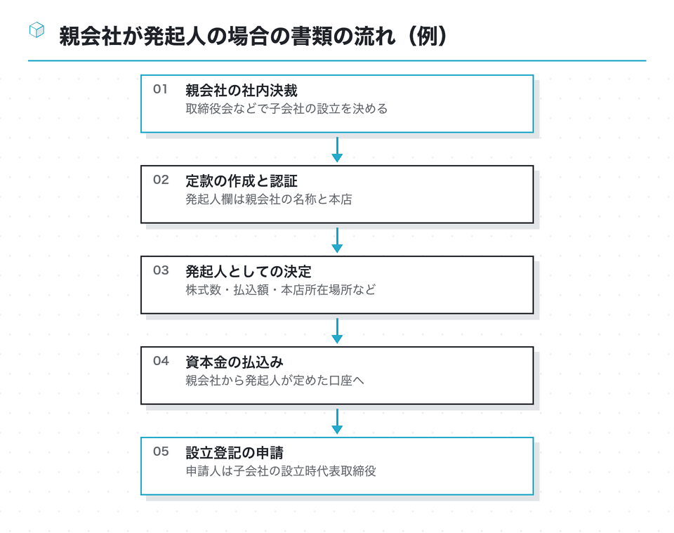 流れの図:親会社が発起人の場合の書類の流れ(例)