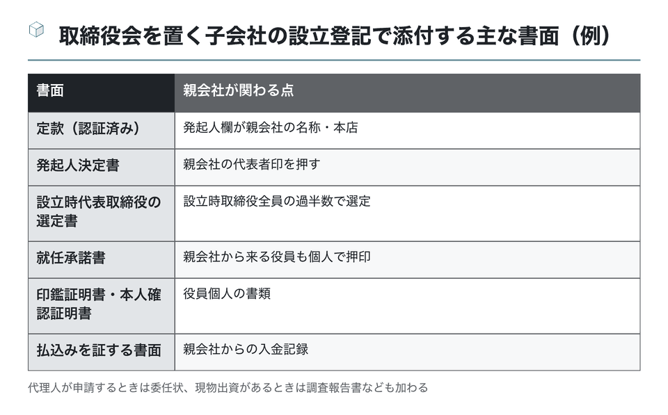 図:取締役会を置く子会社の設立登記で添付する主な書面(例)