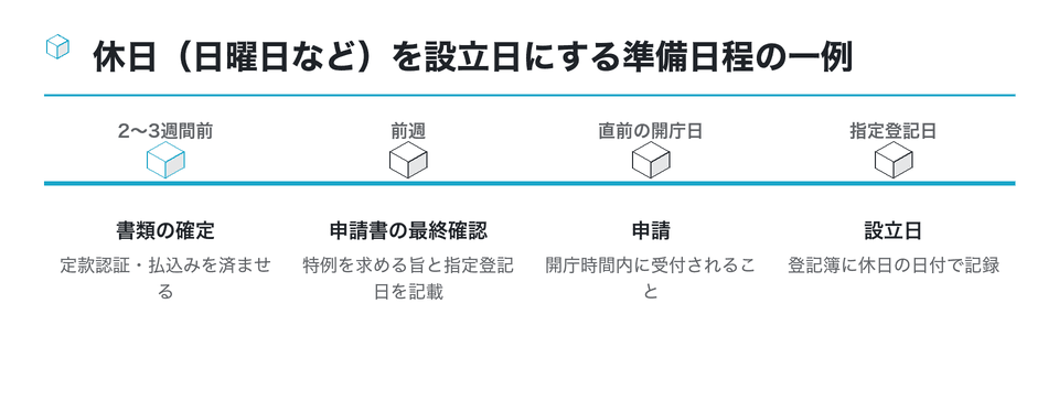 時系列の図:休日(日曜日など)を設立日にする準備日程の一例