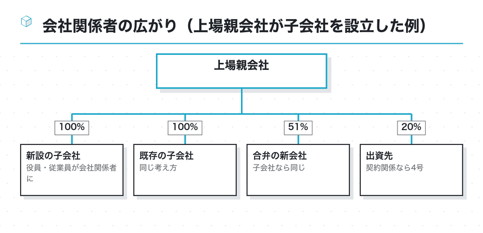 資本関係の図：会社関係者の広がり（上場親会社が子会社を設立した例）