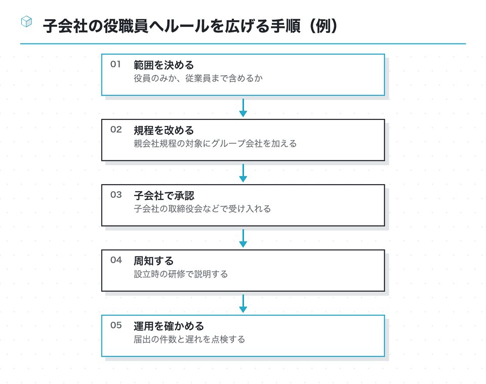 流れの図：子会社の役職員へルールを広げる手順（例）