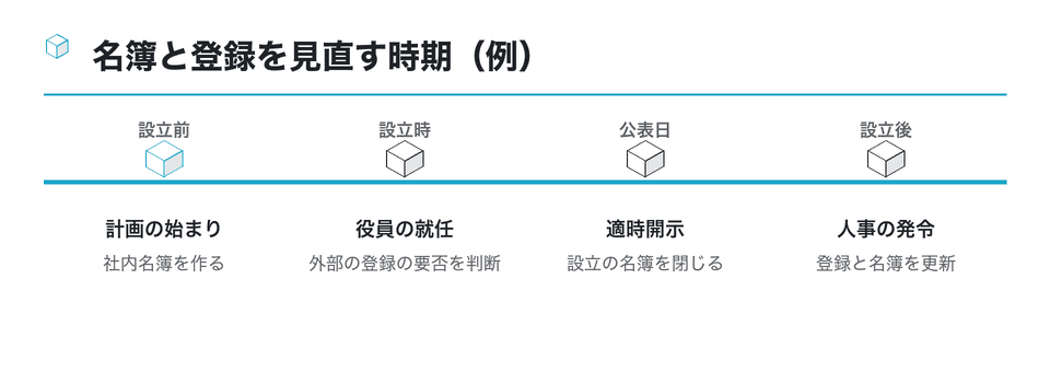 時系列の図：名簿と登録を見直す時期（例）