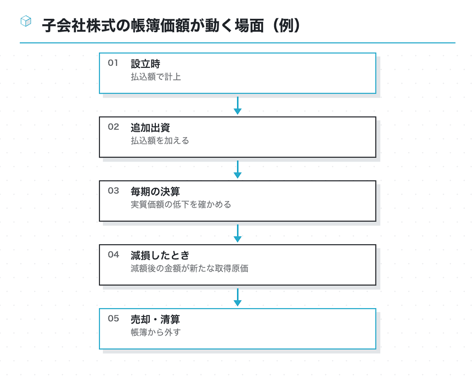 流れの図：子会社株式の帳簿価額が動く場面（例）