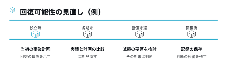時系列の図：回復可能性の見直し（例）