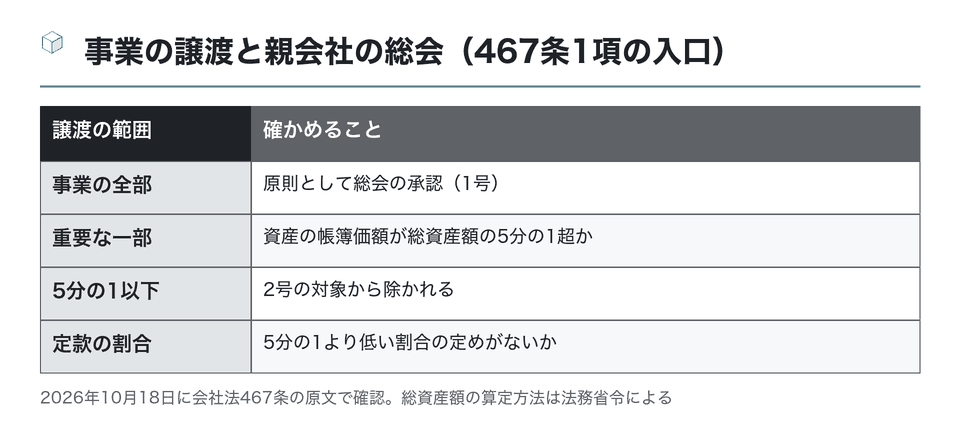 図：事業の譲渡と親会社の総会（467条1項の入口）