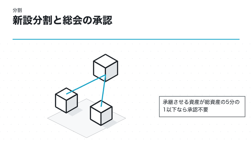 新設分割と総会の承認。承継させる資産が総資産の5分の1以下なら承認不要