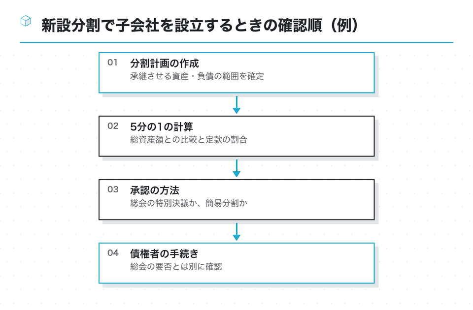 流れの図：新設分割で子会社を設立するときの確認順（例）