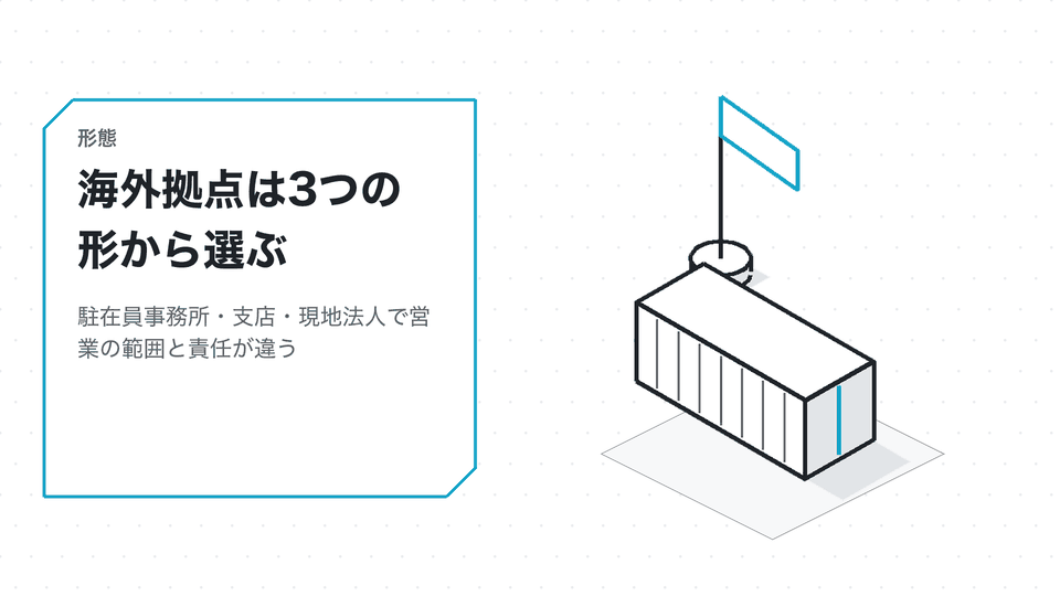 海外拠点は3つの形から選ぶ。駐在員事務所・支店・現地法人で営業の範囲と責任が違う