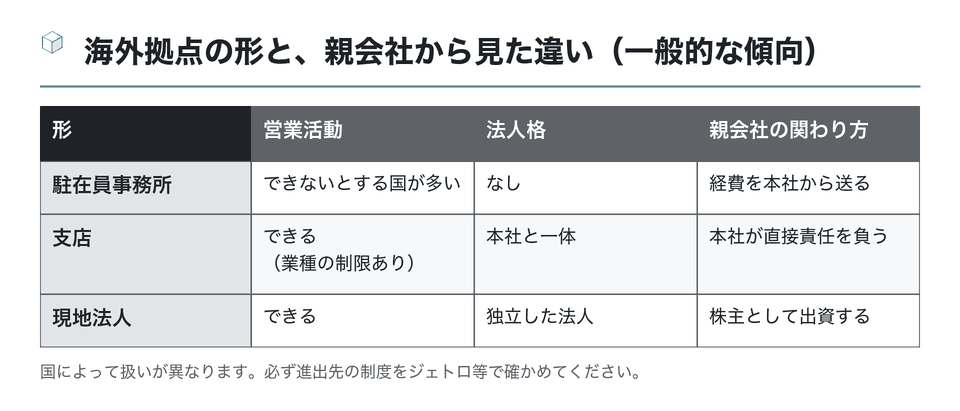 図：海外拠点の形と、親会社から見た違い（一般的な傾向）