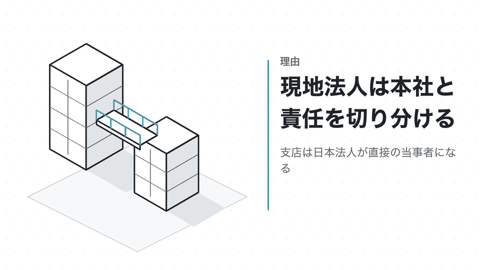現地法人は本社と責任を切り分ける。支店は日本法人が直接の当事者になる
