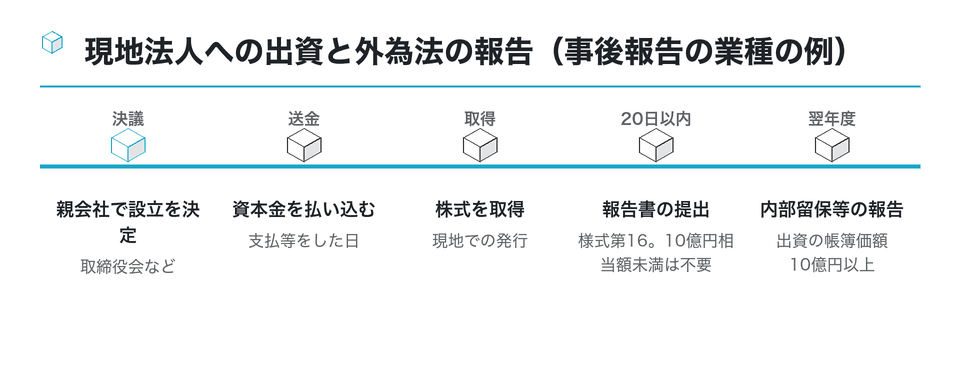 時系列の図：現地法人への出資と外為法の報告（事後報告の業種の例）