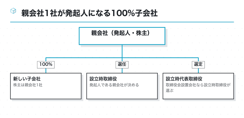 資本関係の図：親会社1社が発起人になる100%子会社