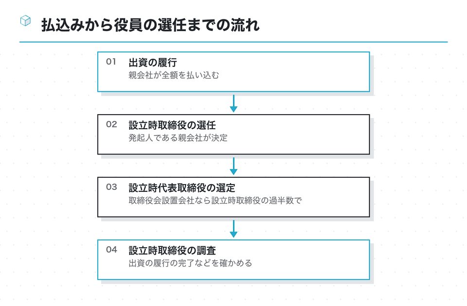 流れの図：払込みから役員の選任までの流れ
