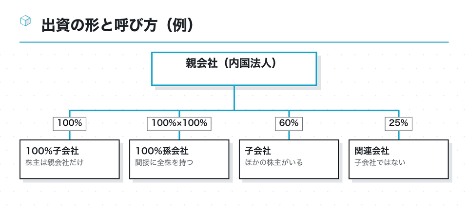 資本関係の図：出資の形と呼び方（例）